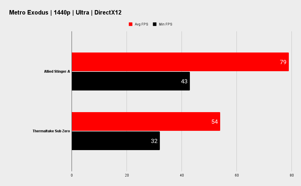 Allied Stinger-A Gaming PC benchmarks