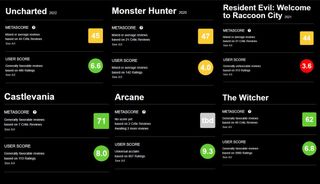 Scores from Metacritic showing that the average scores of Uncharted, Monster Hunter, and the RE movie score lower than TV shows like Castlevania, Arcane, and The Witcher