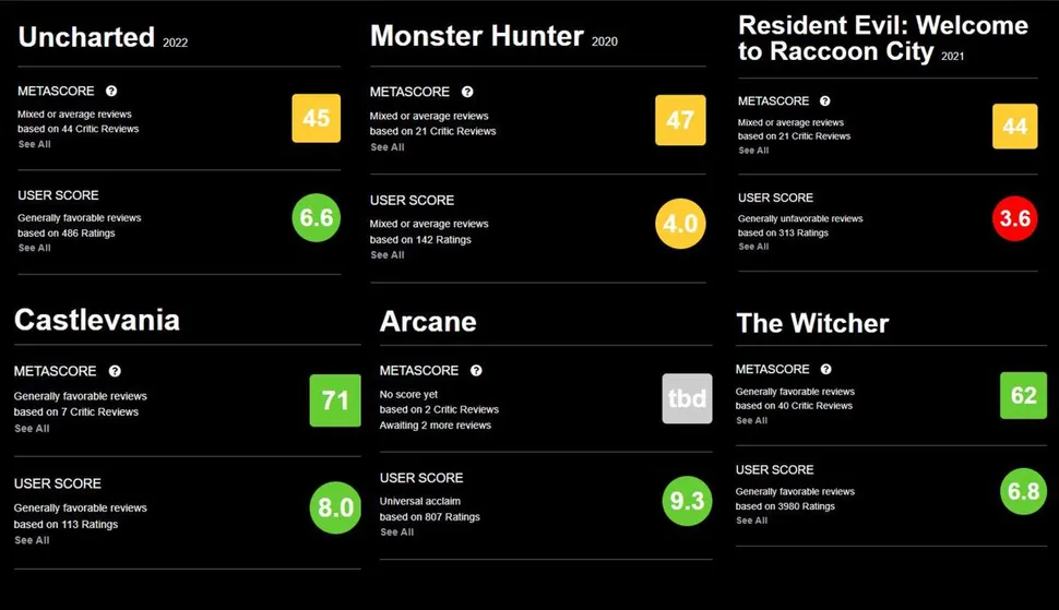 Оценки от Metacritic показывают, что средние оценки Uncharted, Monster Hunter и фильма RE ниже, чем у таких телешоу, как Castlevania, Arcane и The Witcher.