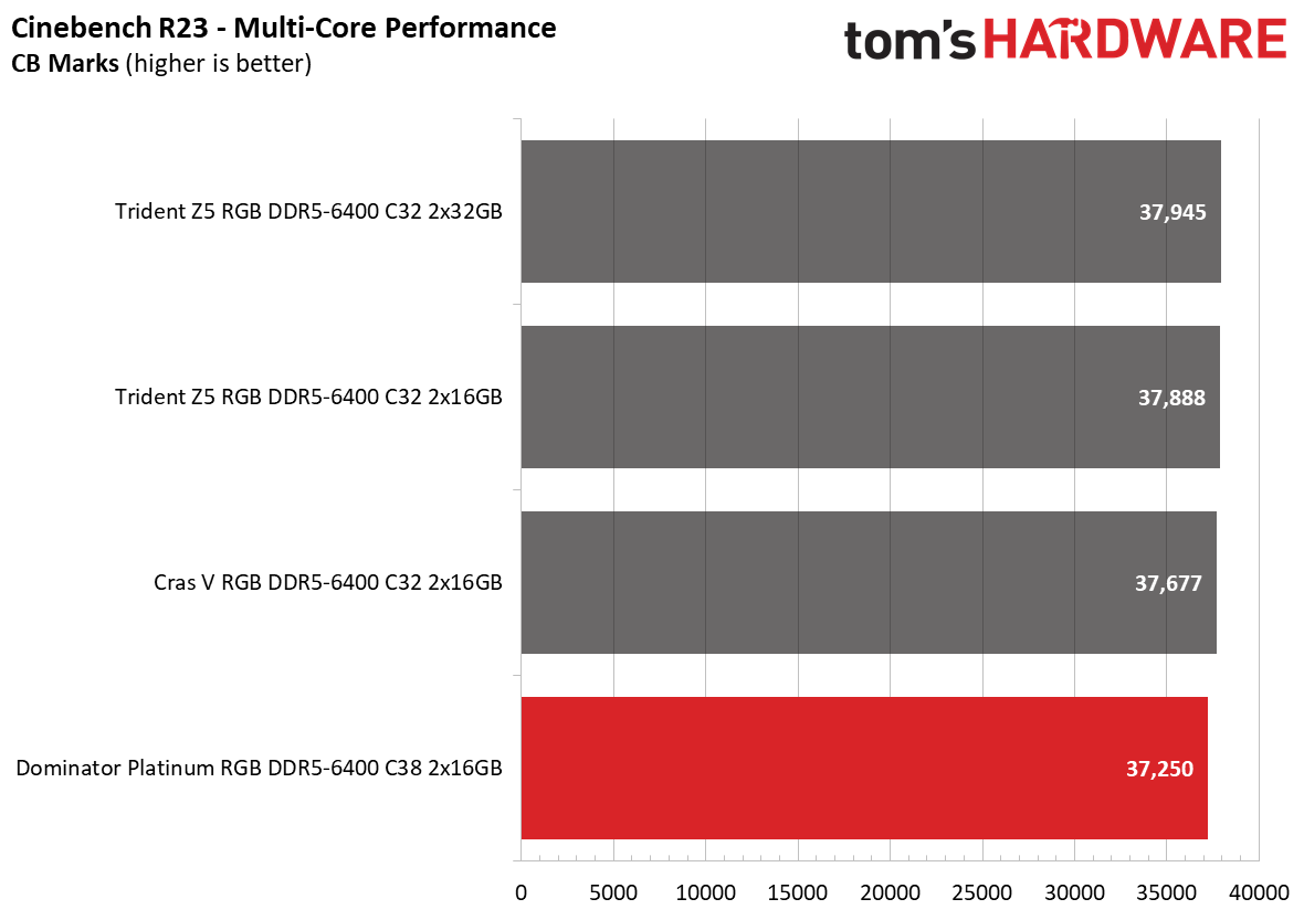 DDR5 Review