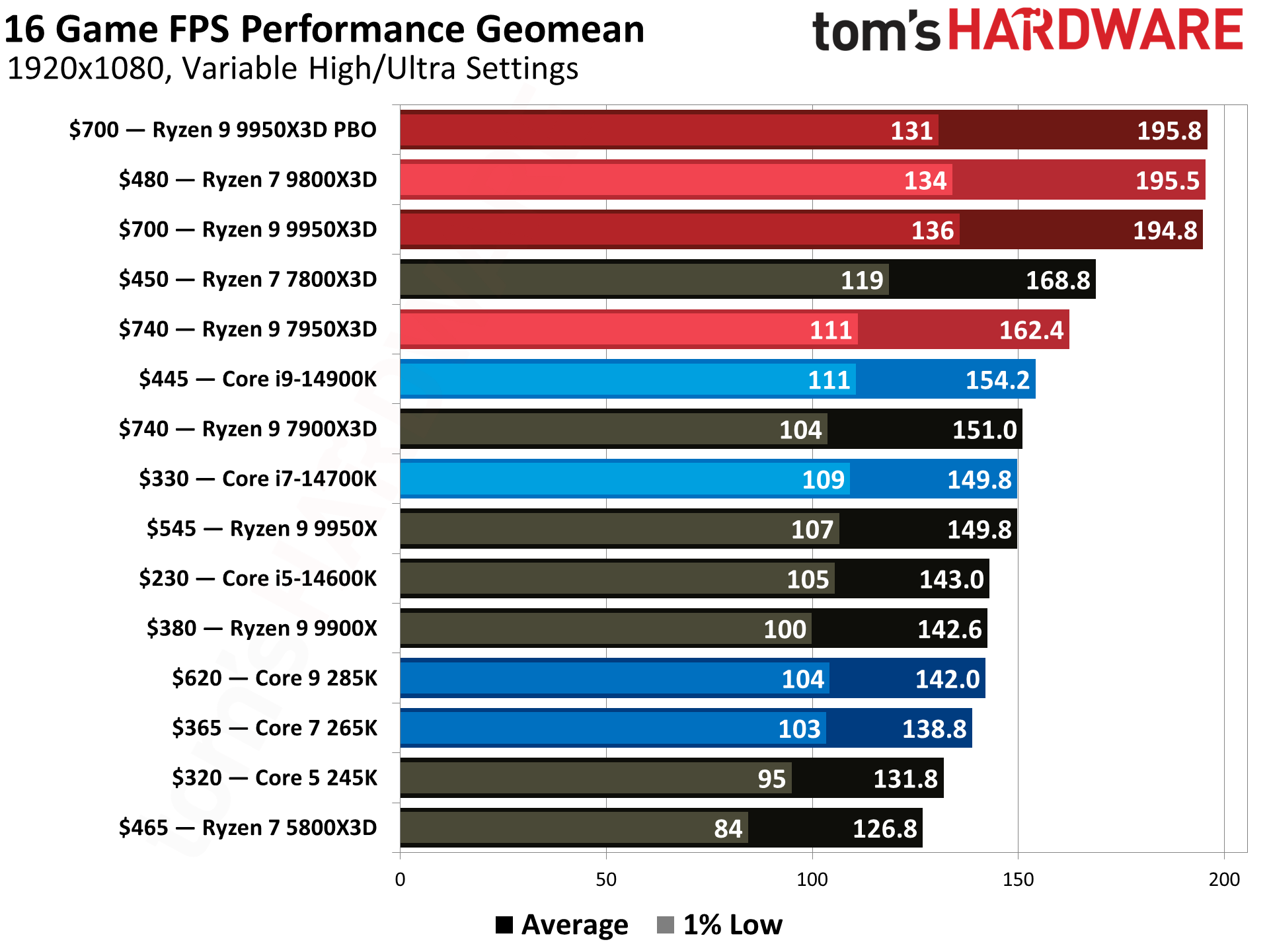 Best CPUs for Gaming