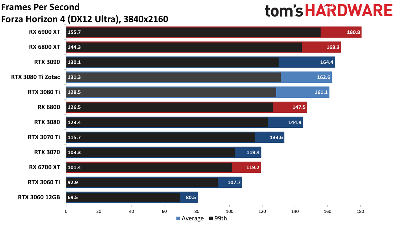 Zotac RTX 3080 Ti Amp Holo
