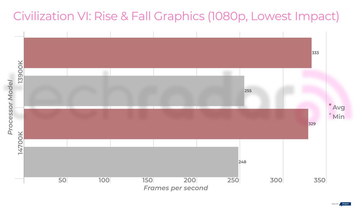 Benchmark results for the Intel 14700K vs 13900K