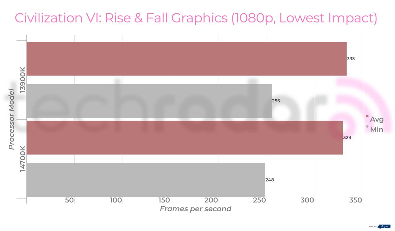 Benchmark results for the Intel 14700K vs 13900K