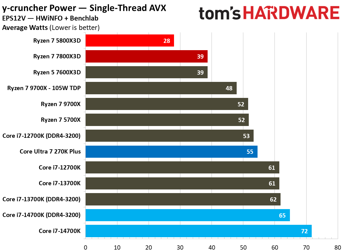 AMD Ryzen 7 5800X3D