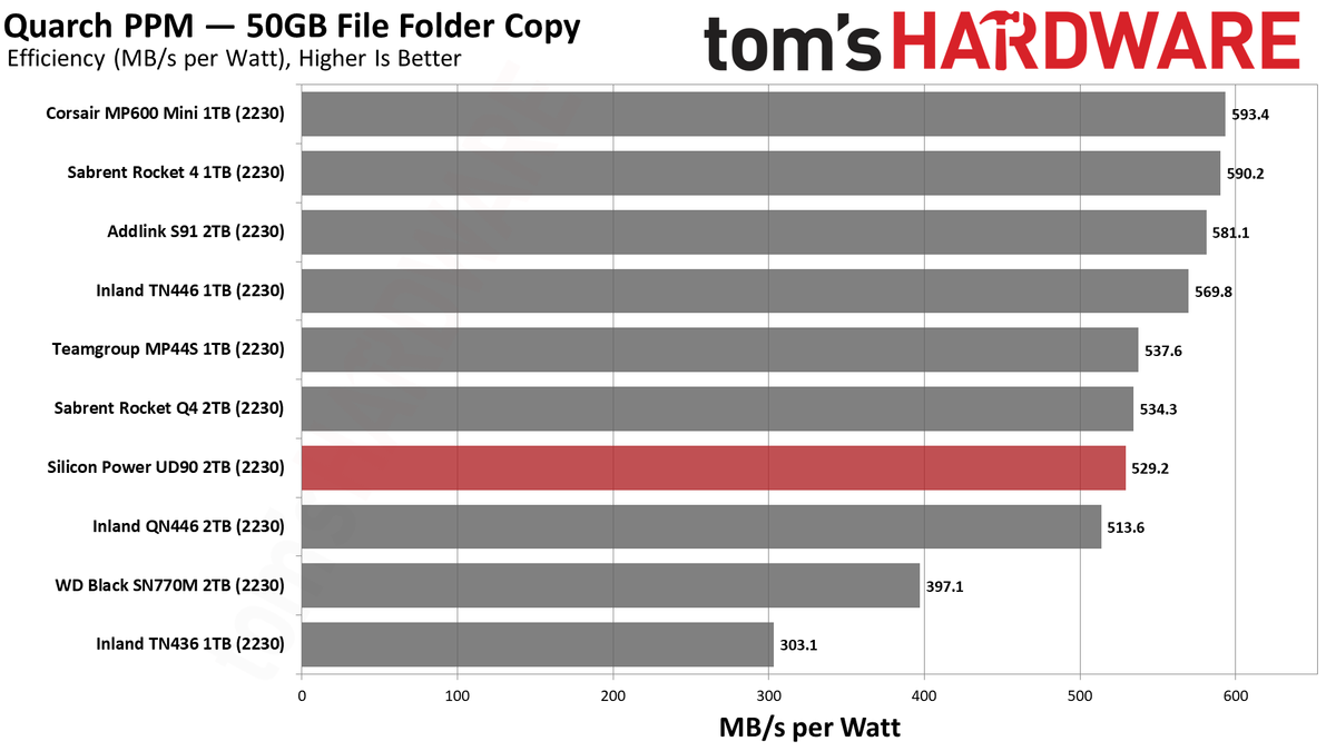 2TB Silicon Power UD90 2230 SSD