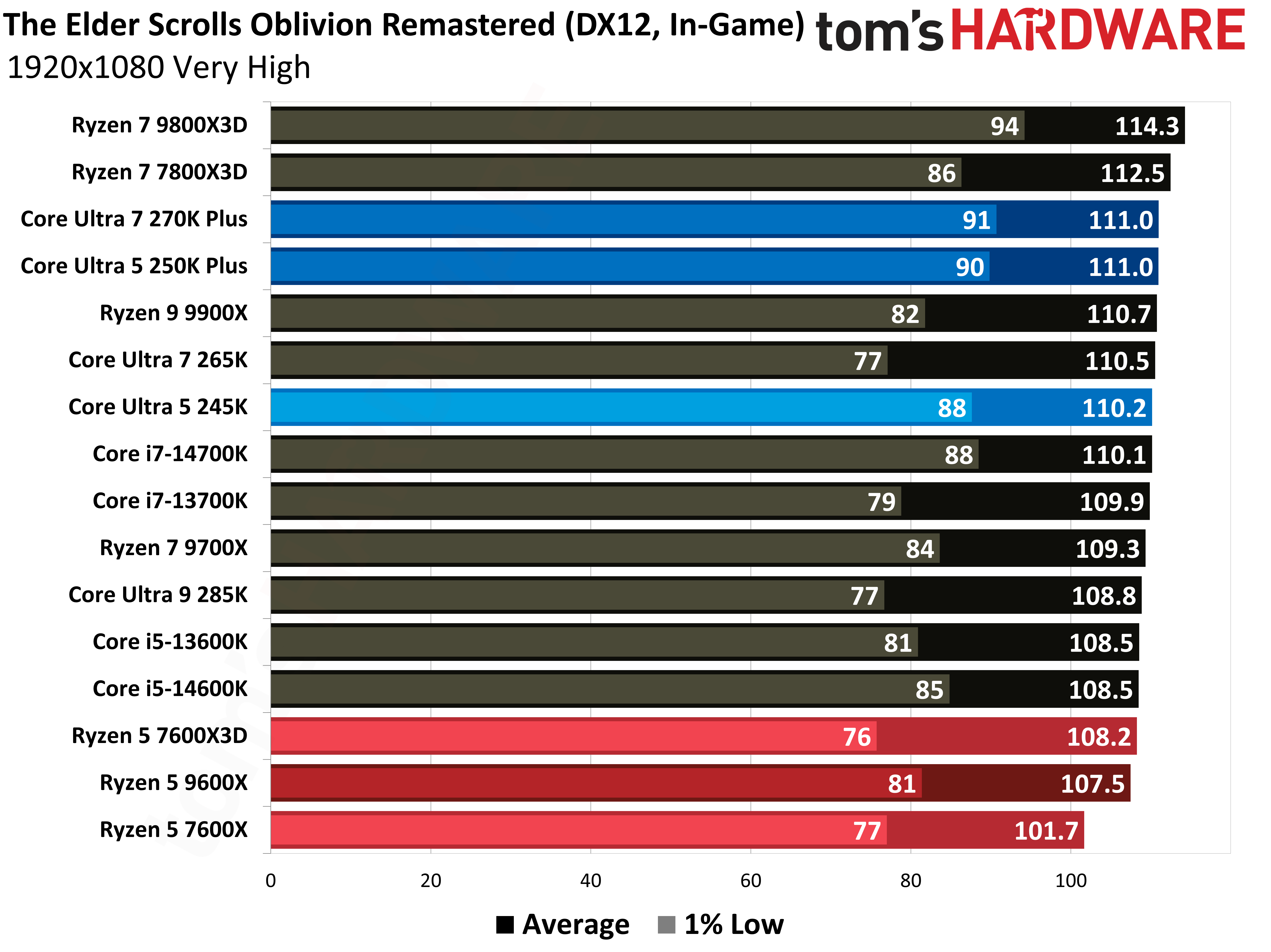 Intel Core Ultra 5 250K Plus
