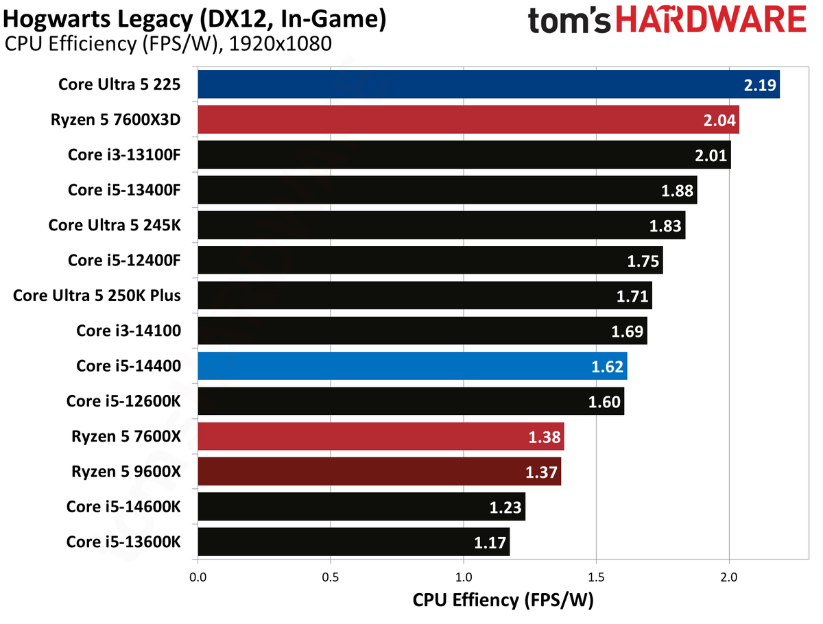 Intel Core Ultra 5 225