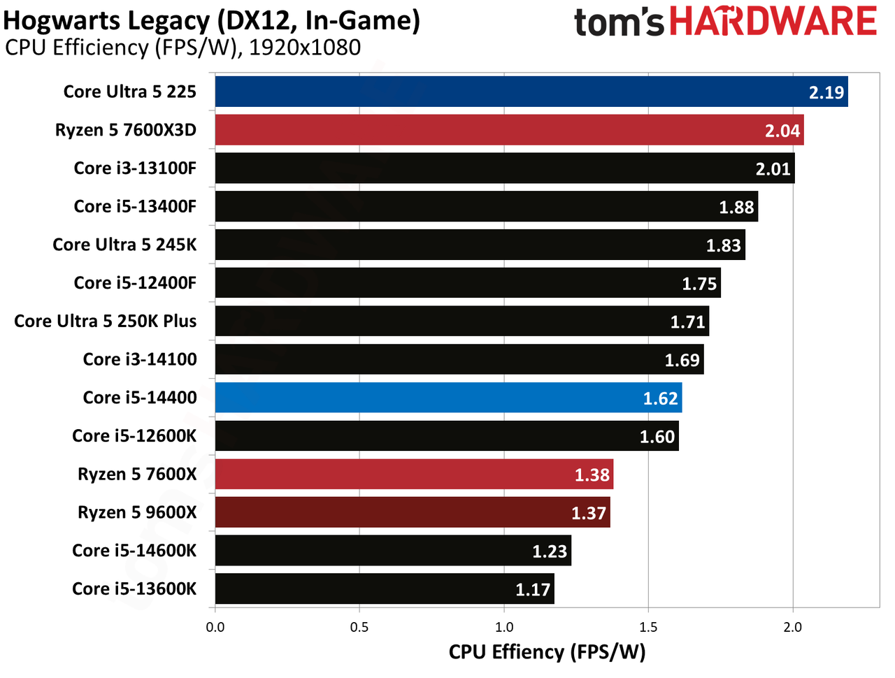 Intel Core Ultra 5 225