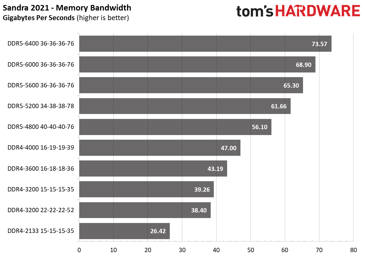DDR5 vs. DDR4