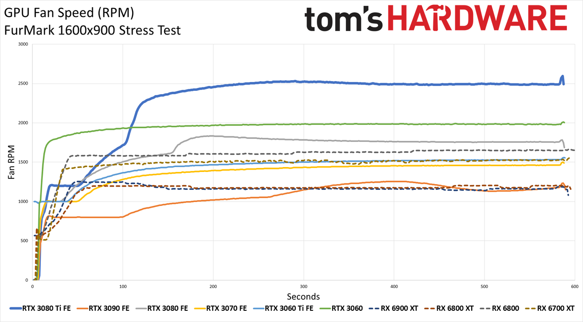 GeForce RTX 3080 Ti clocks, temps, and fan speed charts