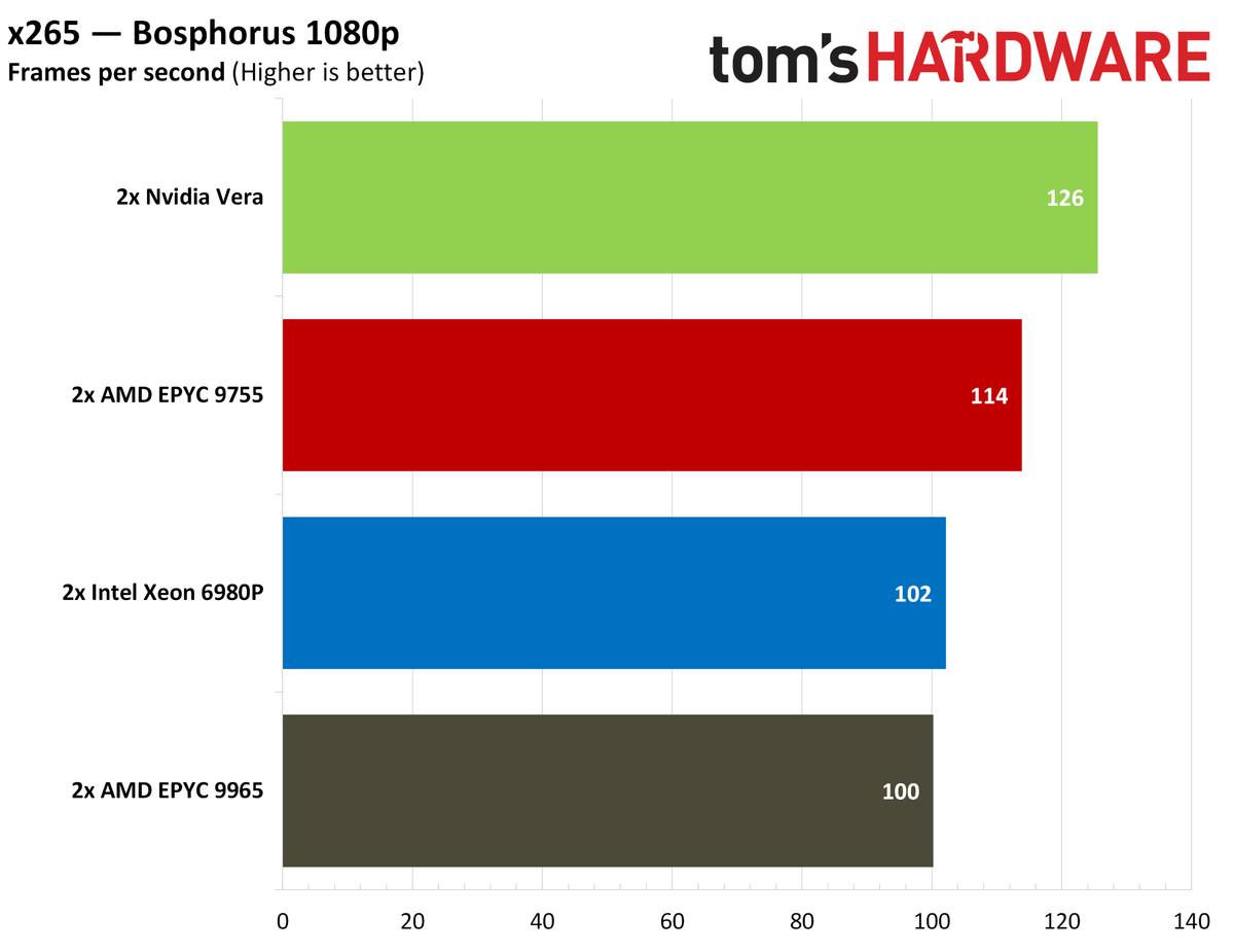 Nvidia Vera encoding benchmarks