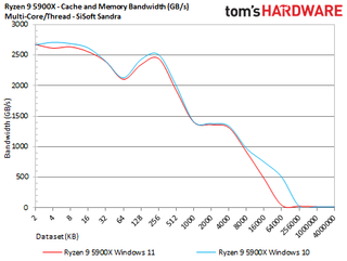 Windows 11 gaming performance benchmarks