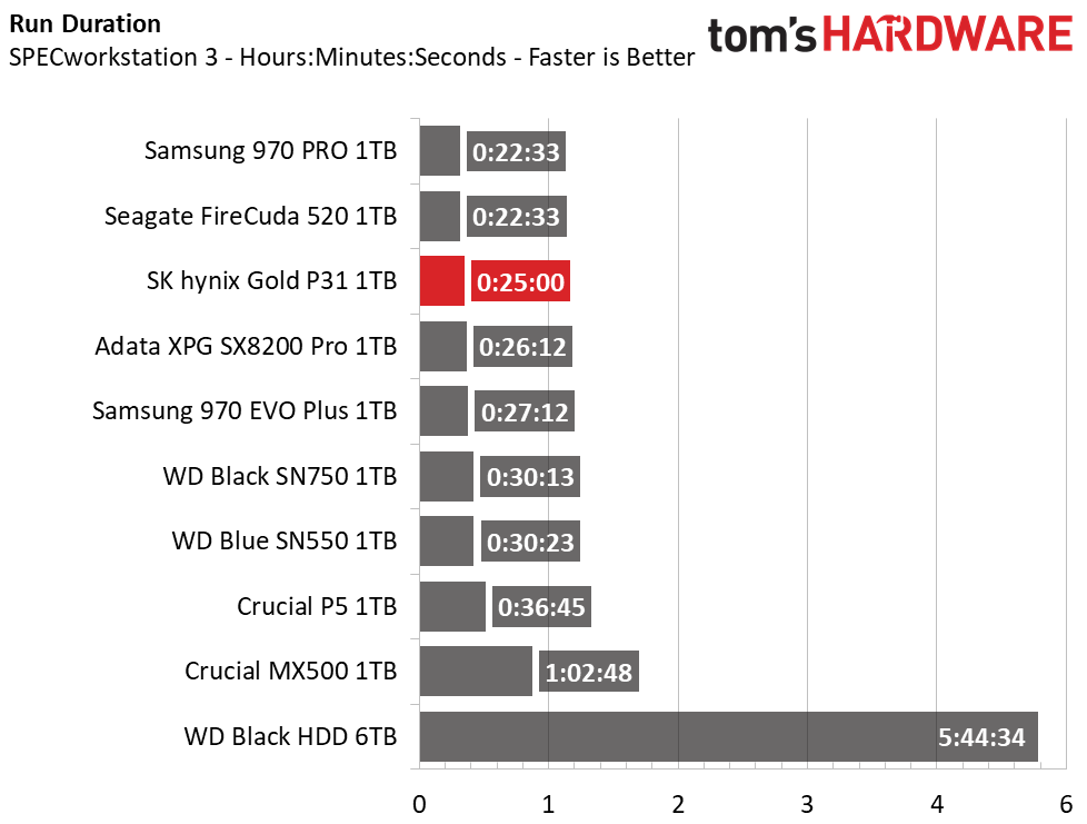 SK Hynix Gold S31