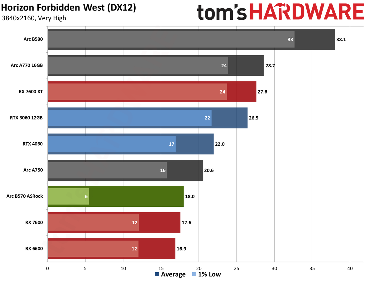 ASRock Arc B570 Challenger OC gaming charts