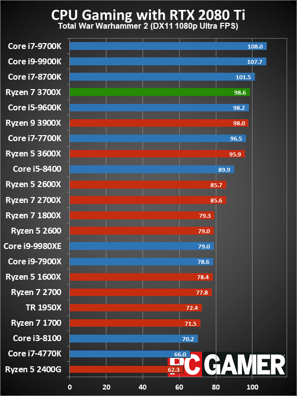Ryzen 7 3700X average gaming fps performance charts