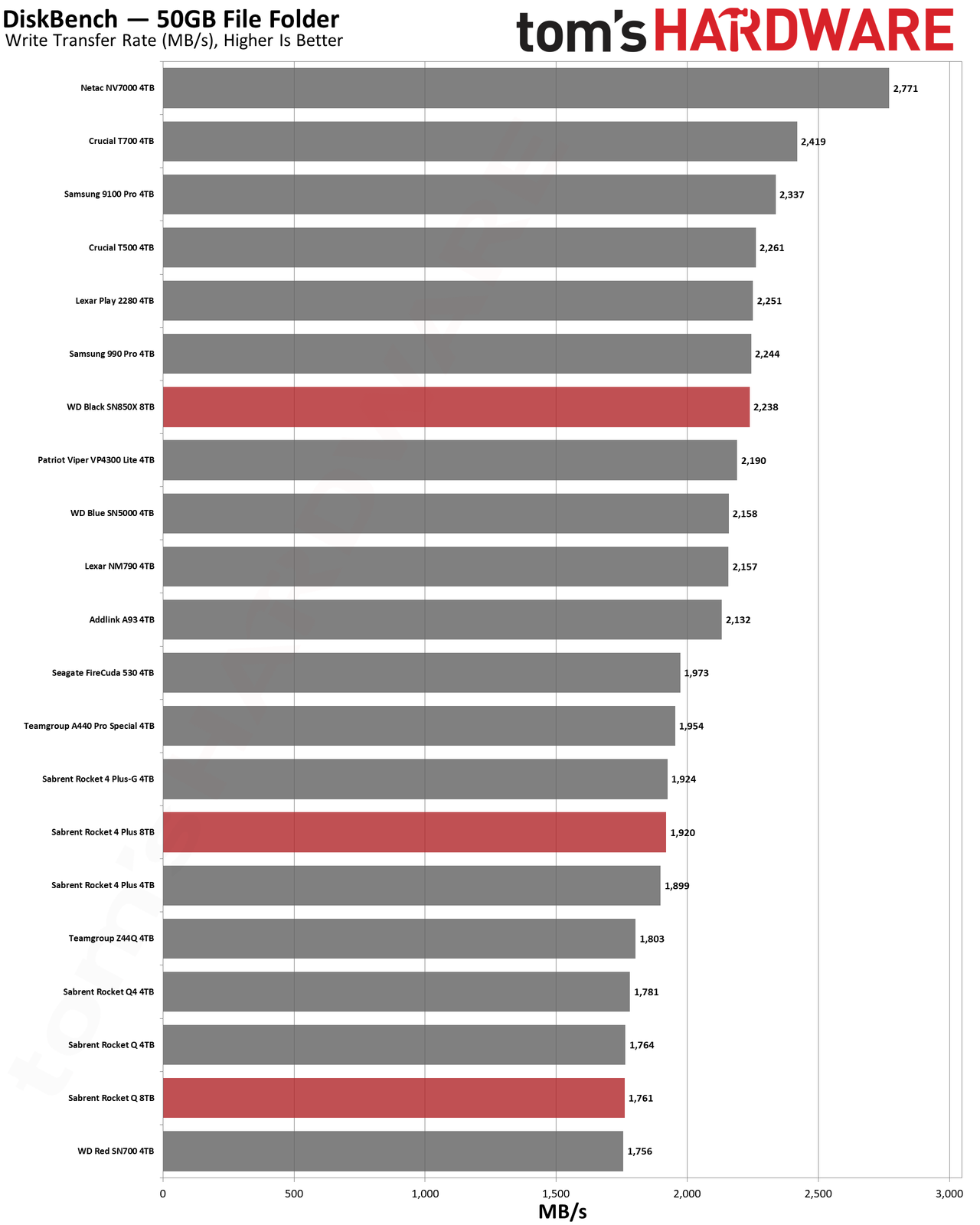 Best SSDs and SSD Benchmarks Hierarchy