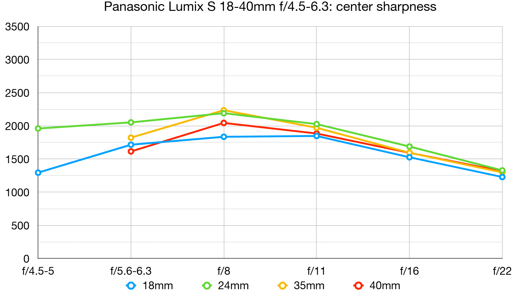 Panasonic Lumix S 18-40mm f/4.5-6.3 lab graph