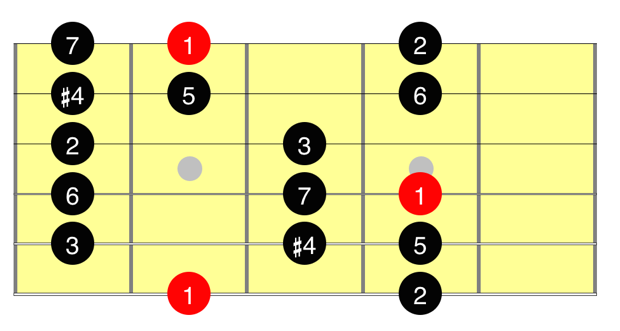 Guitar modes: learn all 7 major modes the easy way | Guitar World