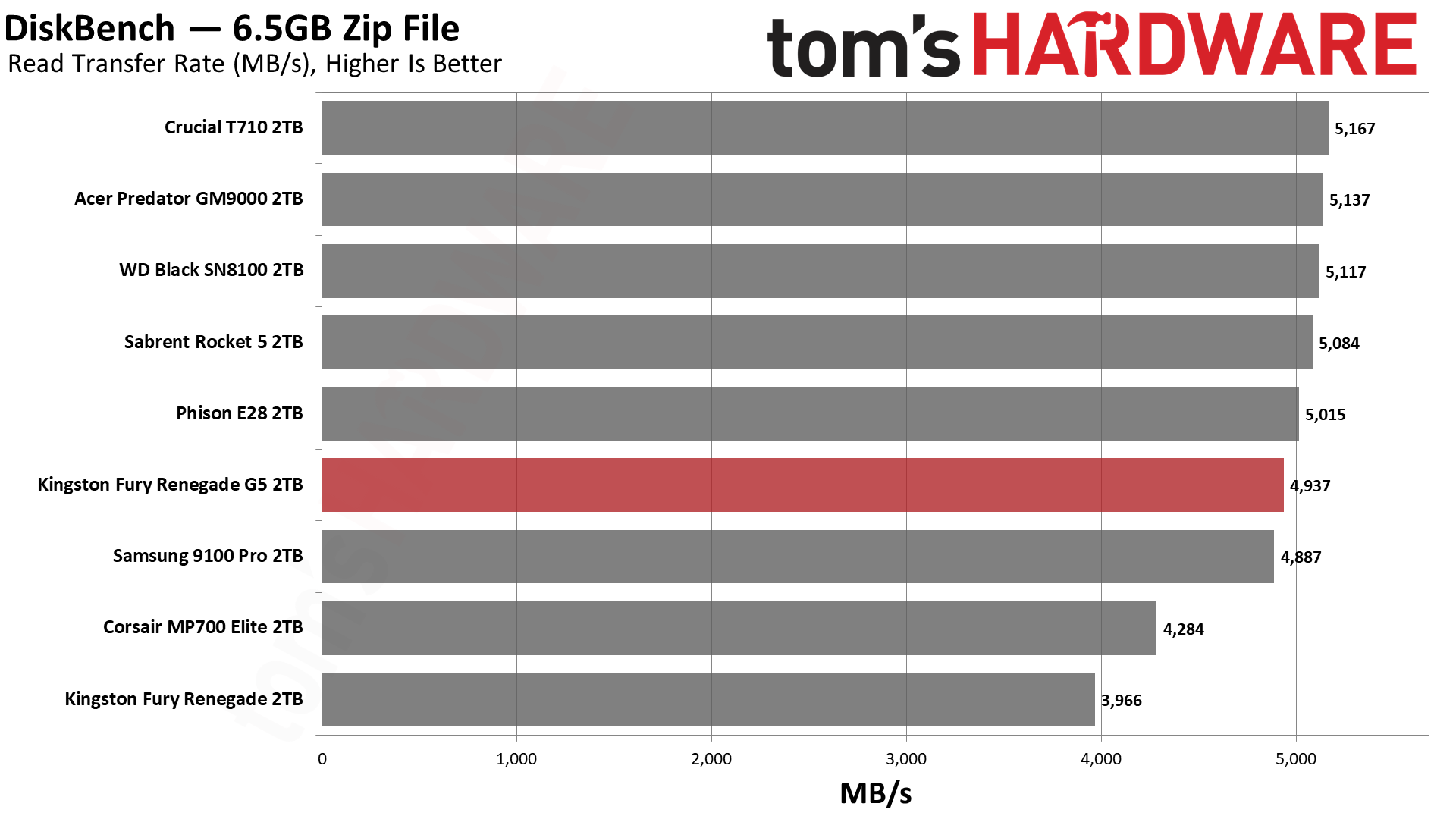 Kingston Fury Renegade G5 2TB SSD