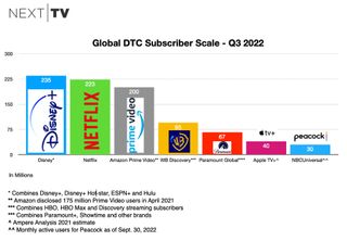 DTC subscriber scale Q3 2022