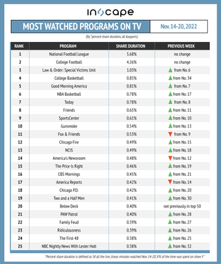 Most-watched shows on TV by percent shared duration November 14-20.