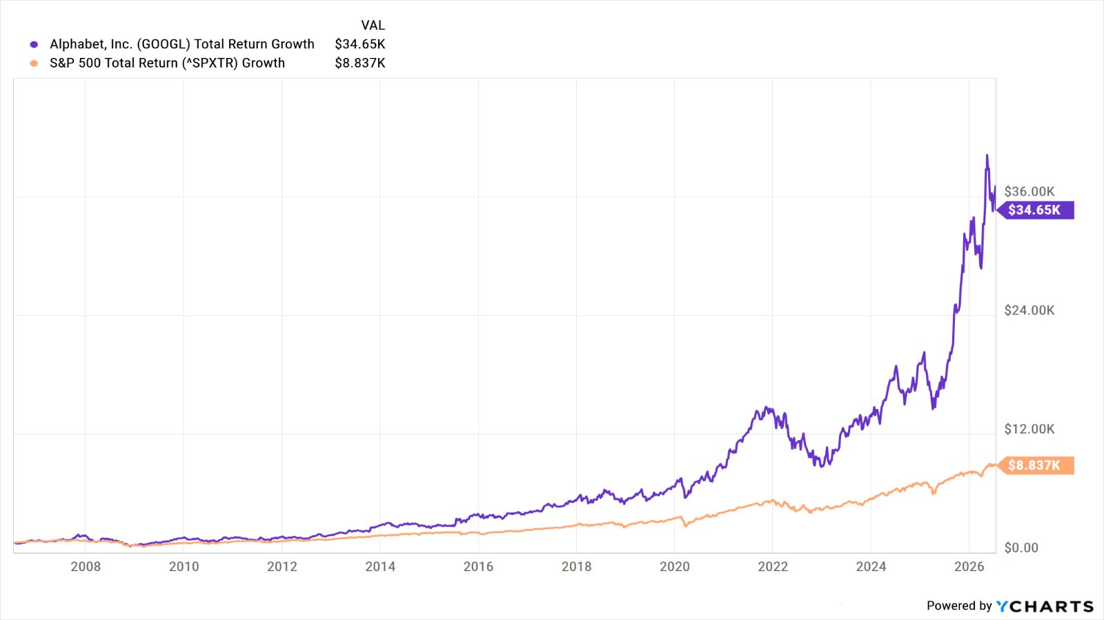 GOOGL stock