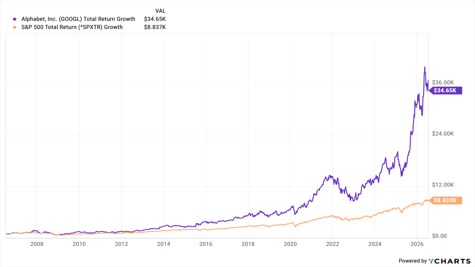 GOOGL stock
