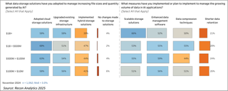  Measures Companies Take to Adapt to Growing Data Needs from AI