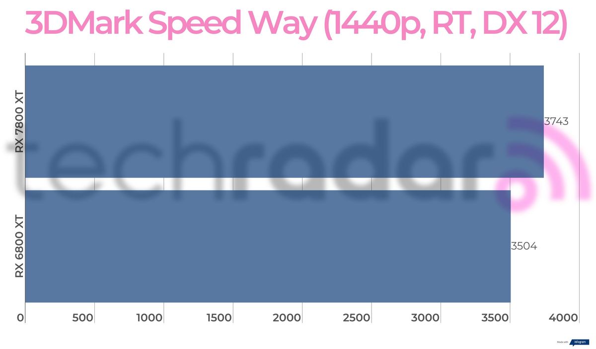 Benchmark results for the 7800 XT vs 6800 XT