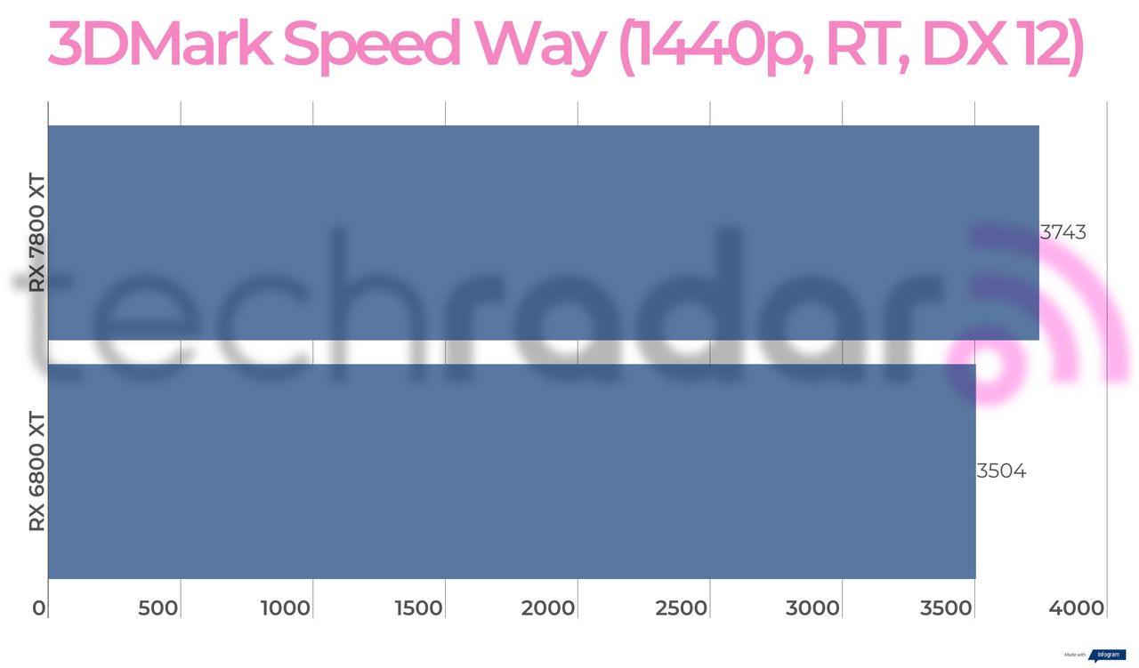 Benchmark results for the 7800 XT vs 6800 XT