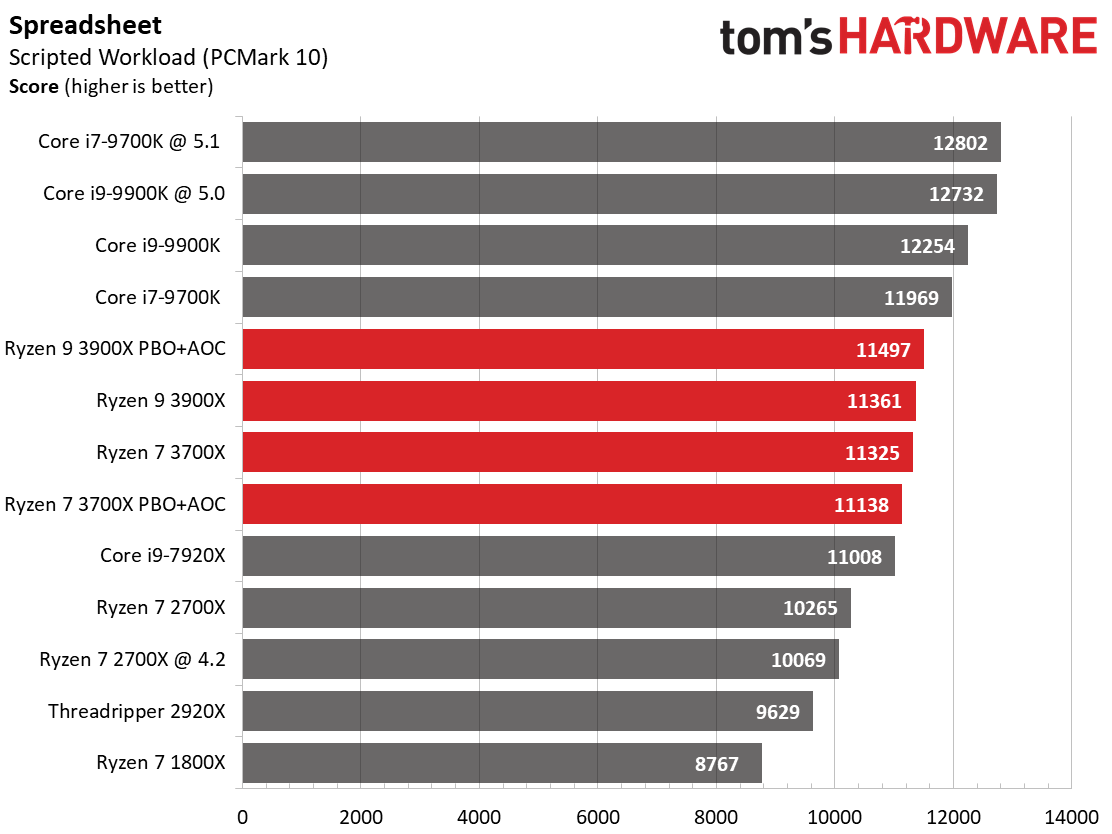 Office, Web Browser, and Productivity - AMD Ryzen 9 3900X and