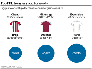 A graphic showing some of the most popular transfers out ahead of gameweek 35 of the FPL season