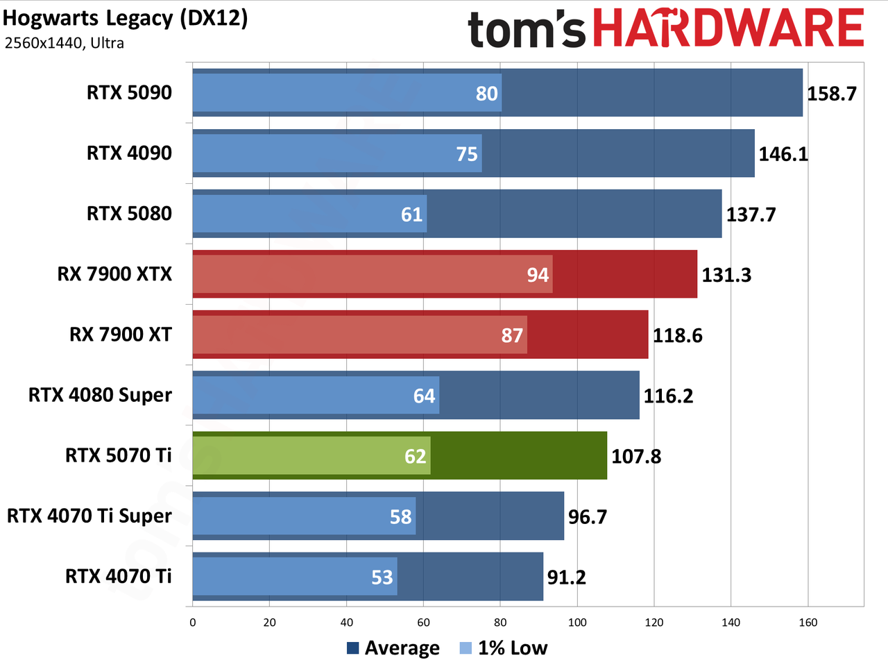 Nvidia GeForce RTX 5070 Ti / Asus RTX 5070 Ti Prime performance charts.