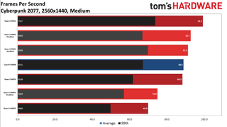 Cyberpunk 2077 CPU Scaling