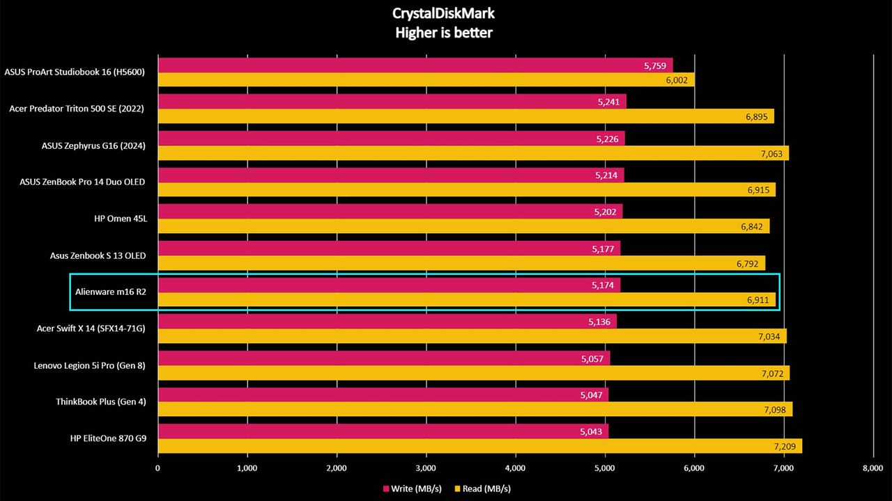 Alienware m16 R2 benchmarks: CrystalDiskMark