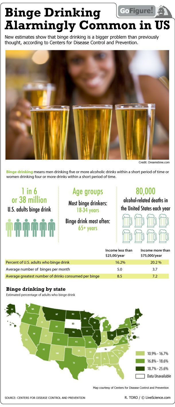 &quot;Binge&quot; is defined as five or more alcoholic drinks for males (four or more for females) consumed in a short period of time.