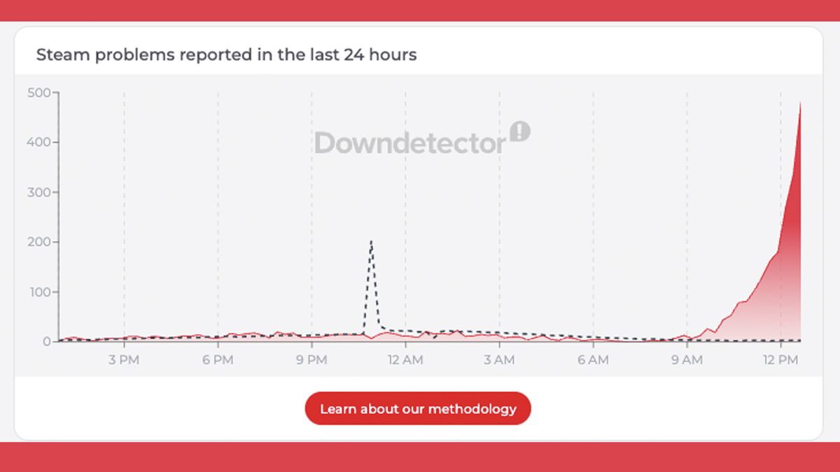 A Downdetector graph showing reports of a Steam outage