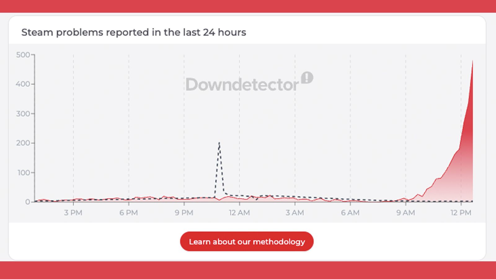 A Downdetector graph showing reports of a Steam outage