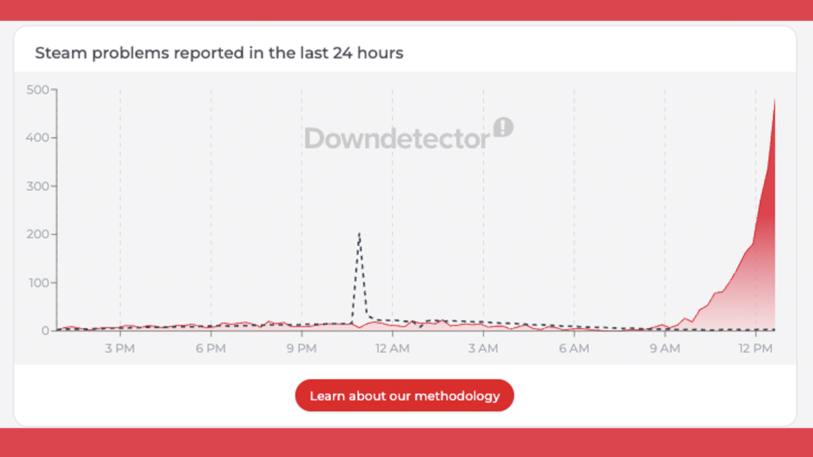 A Downdetector graph showing reports of a Steam outage