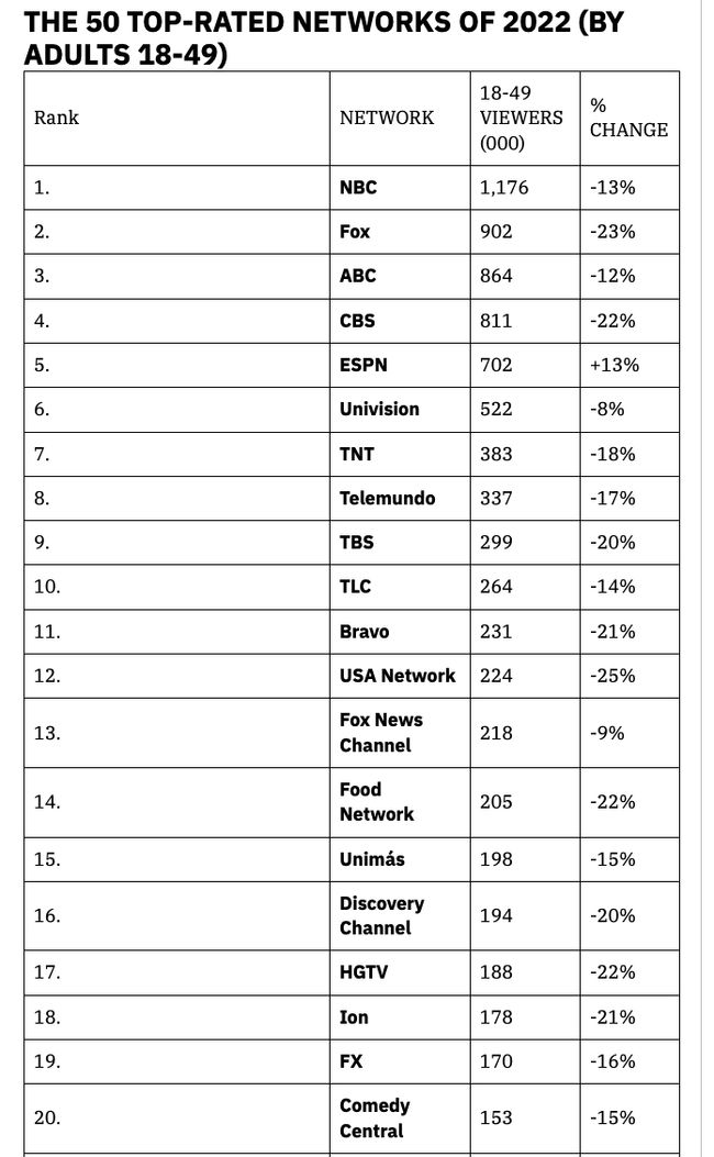 How Bad Was It? NBC Lost 7% of Its Primetime Viewers in 2022, and Still ...