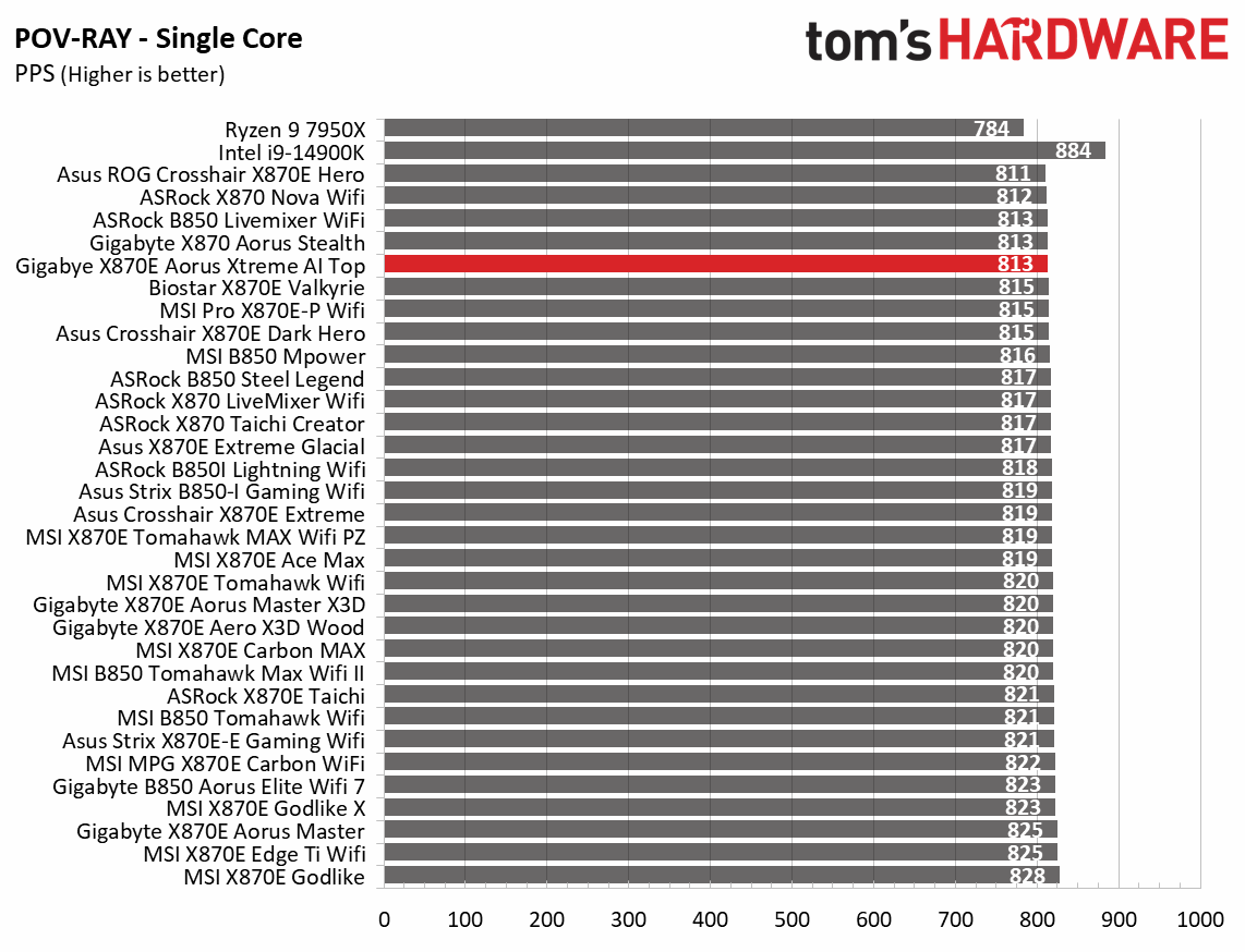 Gigabyte X870E Aorus Xtreme AI Top - sYNTHETIC TESTS