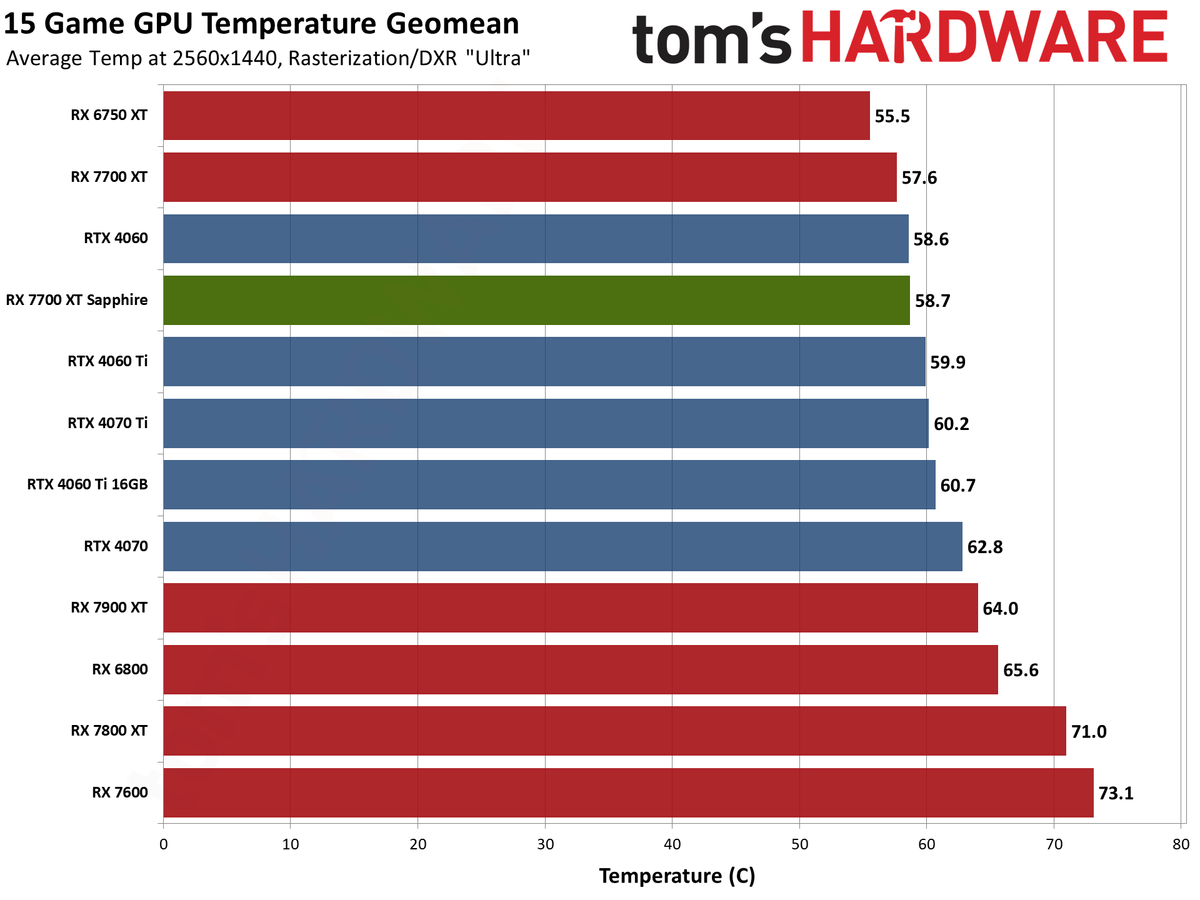 Sapphire RX 7700 XT Pure performance charts