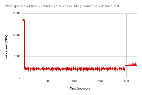 A chart showing IOMeter results for the Kioxia Exceria G2 drive.