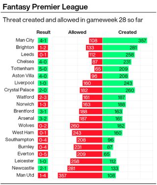 A graphic showing the Threat scored and conceded by Premier League teams in the first round of gameweek 28 fixtures