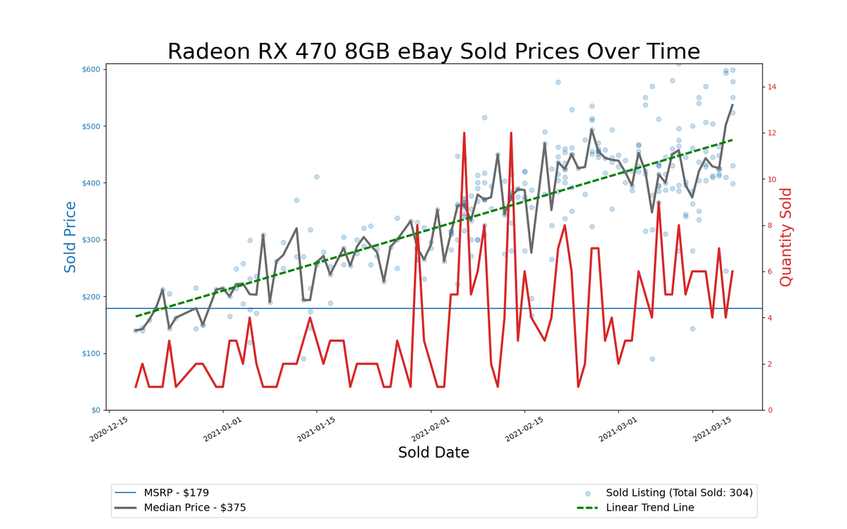 GPU Pricing Index, eBay 90-day charts
