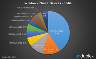 Windows Phone India