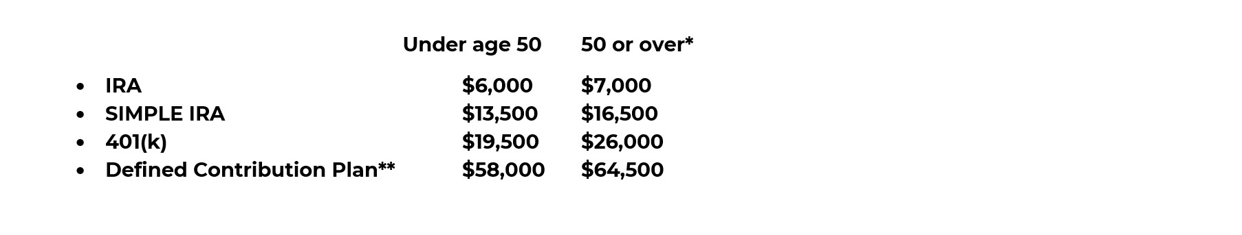 Chart shows the contribution limits for IRAs for those younger than 50 ($6,000) and those 50 and over ($7,000). Same with SIMPLE IRA ($14,500 vs. $16,500), 401(k) ($19,500 vs. $26,000) and Defined Contribution Plan ($58,000 vs. $64,500).