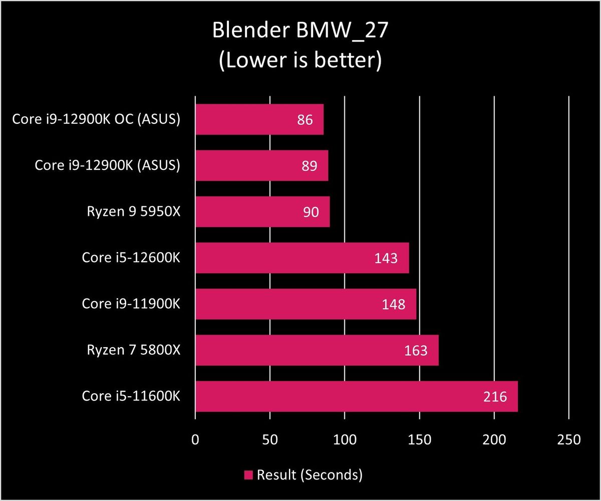 Intel Core I9 12900k Blender Bmw Graph Plain