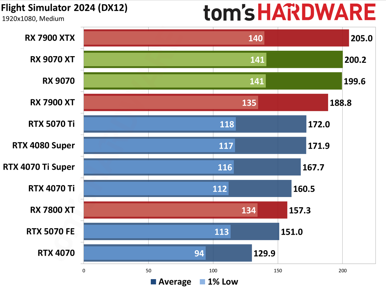 AMD Radeon RX 9070 XT and RX 9070 review photos